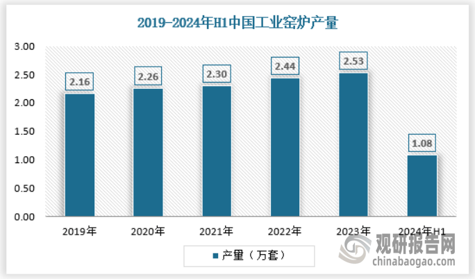 产量不断提升 绿色化、大型化趋势日益明显尊龙凯时我国工业窑炉行业：需求逐渐释放
