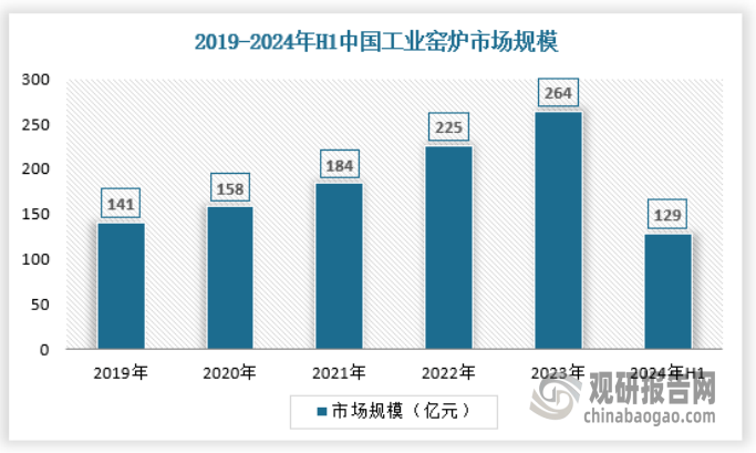 产量不断提升 绿色化、大型化趋势日益明显尊龙凯时我国工业窑炉行业：需求逐渐释放(图2)
