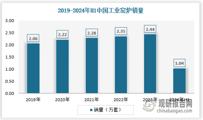 产量不断提升 绿色化、大型化趋势日益明显尊龙凯时我国工业窑炉行业：需求逐渐释放(图6)