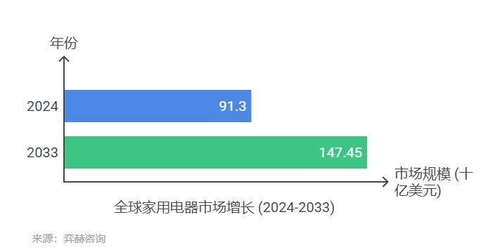 析2025年家电市场尊龙人生就是博全面分